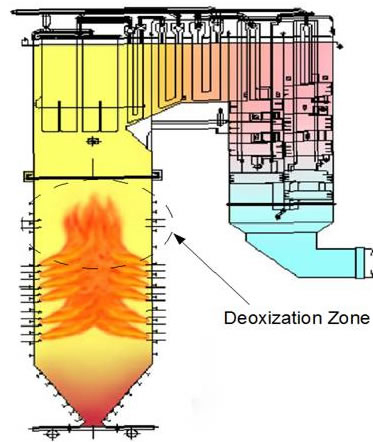Deoxization Zone Within A Super Critical Boiler