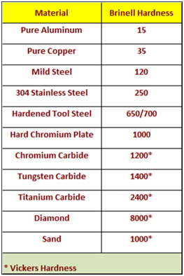 Table showing Hardness Comparisons